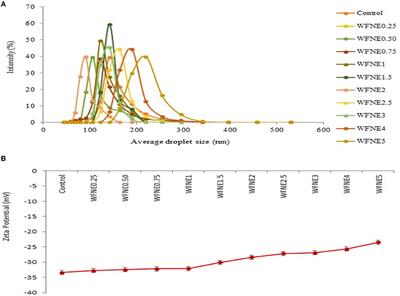 Woodfordia fruticosa extract nanoemulsion: Influence of processing treatment on droplet size and its assessment for in vitro antimicrobial and anti-inflammatory activity